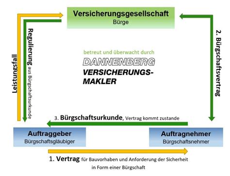 bürgschaften hausbank.